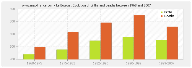 Le Boulou : Evolution of births and deaths between 1968 and 2007